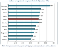 Mediana wynagrodzenia w wybranych miastach (brutto w PLN)