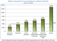 Mediana wynagrodzeń na poszczególnych szczeblach w Krakowie  (brutto w PLN)