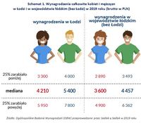 Schemat 1. Wynagrodzenia całkowite kobiet i mężczyzn  w Łodzi i w województwie łódzkim 