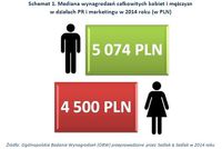 Mediana wynagrodzeń całkowitych kobiet i mężczyzn w działach PR i marketingu w 2014 roku