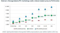 Wykres 1. Wynagrodzenia PR i marketingu osób z różnym stażem pracy (w PLN brutto)