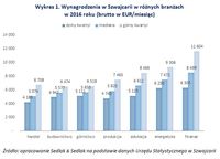 Wykres 1. Wynagrodzenia w Szwajcarii w różnych branżach w 2016 roku 