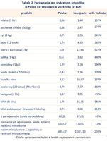 Tabela 2. Porównanie cen wybranych artykułów  w Polsce i w Szwajcarii w 2019 roku 
