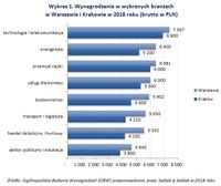 Wykres 1. Wynagrodzenia w wybranych branżach w Warszawie i Krakowie w 2018 roku 