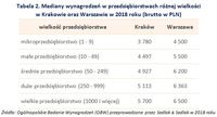 Tabela 2. Mediany wynagrodzeń w przedsiębiorstwach różnej wielkości w Krakowie oraz Warszawie w 2018