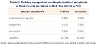 Tabela 3. Mediany wynagrodzeń na różnych szczeblach zarządzania w Krakowie oraz Warszawie w 2018