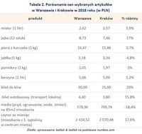 Tabela 2. Porównanie cen wybranych artykułów w Warszawie i Krakowie w 2018 roku 