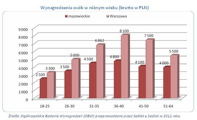 Zarobki w Warszawie najwyższe w kraju