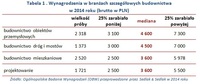 Tabela 1 . Wynagrodzenia w branżach szczegółowych budownictwa w 2014 roku (brutto w PLN)  