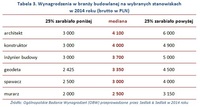 Tabela 3. Wynagrodzenia w branży budowlanej na wybranych stanowiskach w 2014 roku (brutto w PLN)  