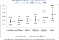 Wynagrodzenia całkowite na wybranych stanowiskach w działach technicznych w 2012 roku (brutto w PLN)