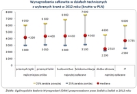 Wynagrodzenia całkowite w działach technicznych z wybranych branż w 2012 roku (brutto w PLN)  