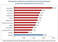 Wynagrodzenia pracowników branży telekomunikacyjnej w wybranych województwach (brutto w PLN)