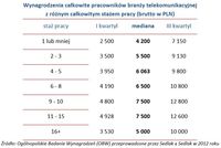 Wynagrodzenia pracowników branży telekomunikacyjnej z różnym całkowitym stażem pracy (brutto w PLN)