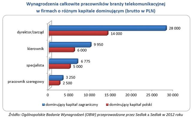 Zarobki w telekomunikacji 2012