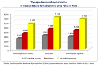 Wynagrodzenia całkowite brutto  w województwie dolnośląskim w 2012 roku (w PLN)  
