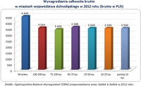 Wynagrodzenia całkowite brutto  w miastach województwa dolnośląskiego w 2012 roku (brutto w PLN)  