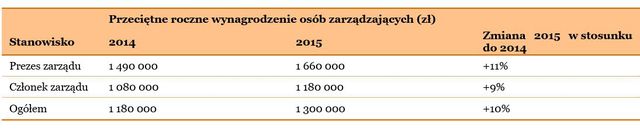 Wynagrodzenia członków zarządu i rad nadzorczych w 2015 r.