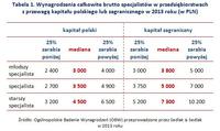 Wynagrodzenia całkowite brutto specjalistów - kapitał polski lub zagraniczny