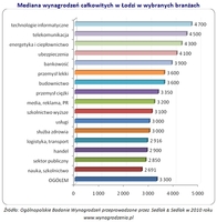 Mediana wynagrodzeń całkowitych w Łodzi w wybranych branżach