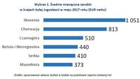 Wykres 1. Średnie miesięczne zarobki w krajach byłej Jugosławii w maju 2017 roku 