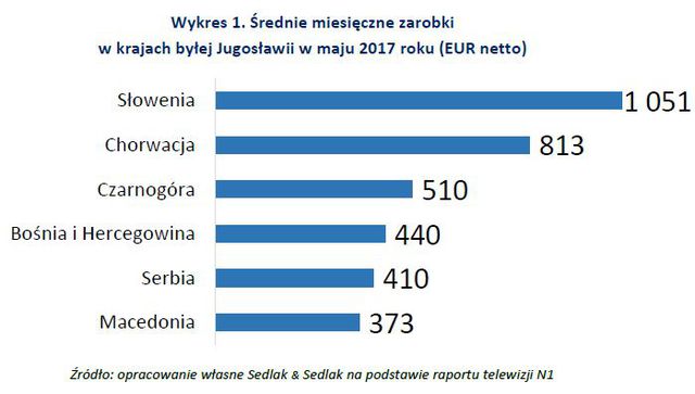 Zarobki w krajach byłej Jugosławii