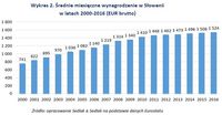 Wykres 2. Średnie miesięczne wynagrodzenie w Słowenii w latach 2000-2016 