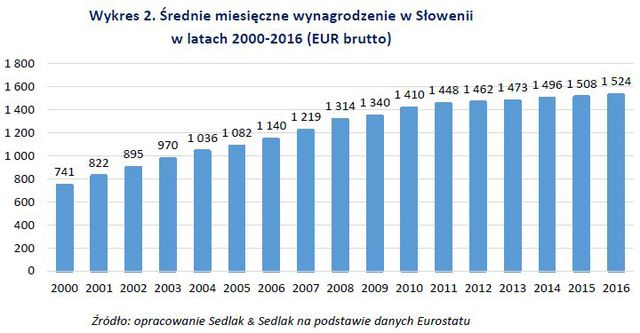 Zarobki w krajach byłej Jugosławii