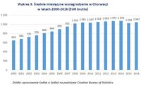 Wykres 3. Średnie miesięczne wynagrodzenie w Chorwacji w latach 2000-2016 
