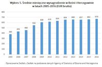 Wykres 5. Średnie miesięczne wynagrodzenie w Bośni i Hercegowinie w latach 2005-2016 