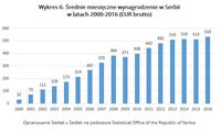 Wykres 6. Średnie miesięczne wynagrodzenie w Serbii w latach 2000-2016 