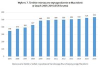 Wykres 7. Średnie miesięczne wynagrodzenie w Macedonii w latach 2005-2016 