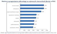 Mediana wynagrodzenia całkowitego na wybranych stanowiskach (brutto w PLN)