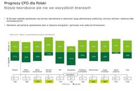 Prognozy CFO dla Polski