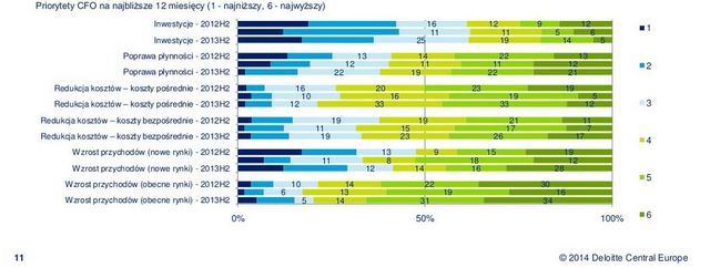 Dyrektorzy finansowi: prognozy IV kw. 2013 r.