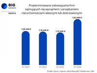 Przeterminowane zobowiązania firm zajmujących się wynajmem i zarządzaniem nieruchomościami