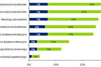 33% firm ograniczy podwyżki płac