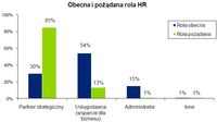 Obecna i pożądana rola HR