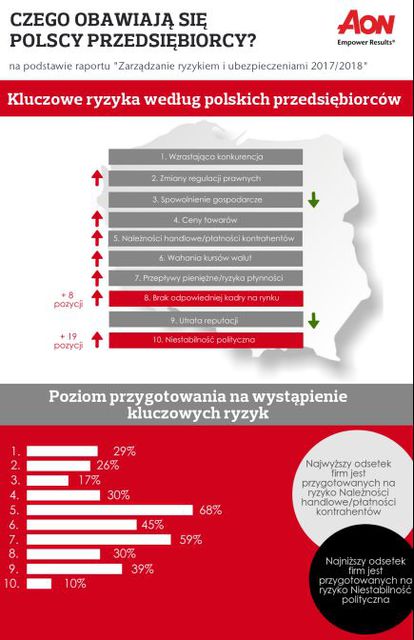 10 ryzyk, których boją się polscy przedsiębiorcy