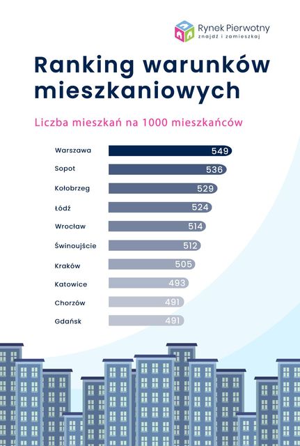 Które polskie miasta mają najlepsze warunki mieszkaniowe?
