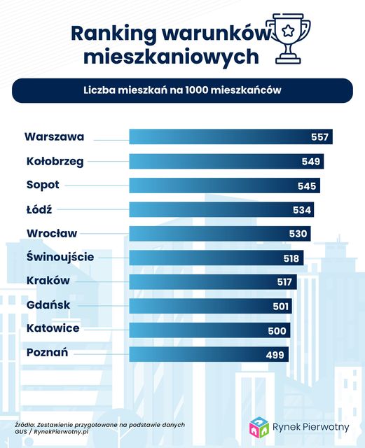 Warunki mieszkaniowe w Polsce. Jak wypadła analiza 218 miast?