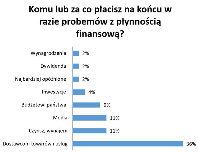 Działalność gospodarcza najtrudniejsza a Kielcach i Lublinie