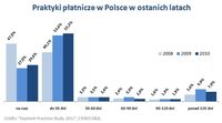 Praktyki płatnicze w Polsce w ostatnich latach