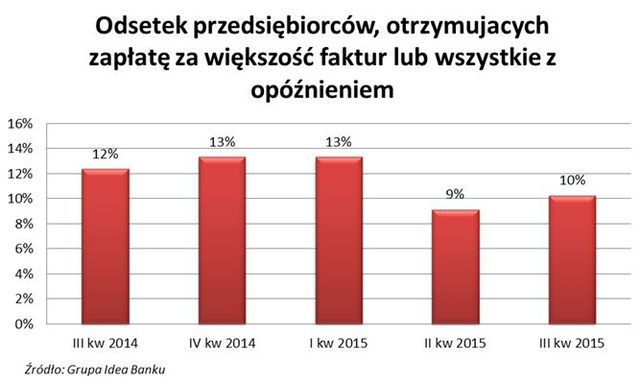 Mikroprzedsiębiorcy: co 10 nie dostaje pieniędzy