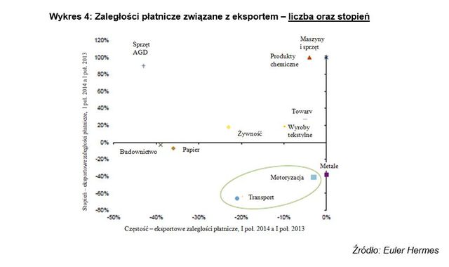 Włoskie firmy = zatory płatnicze?