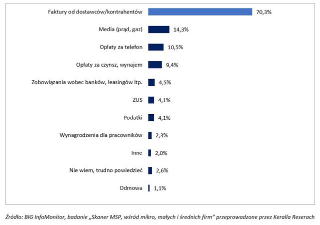 Zatory płatnicze, czyli na próżno szukać winnych