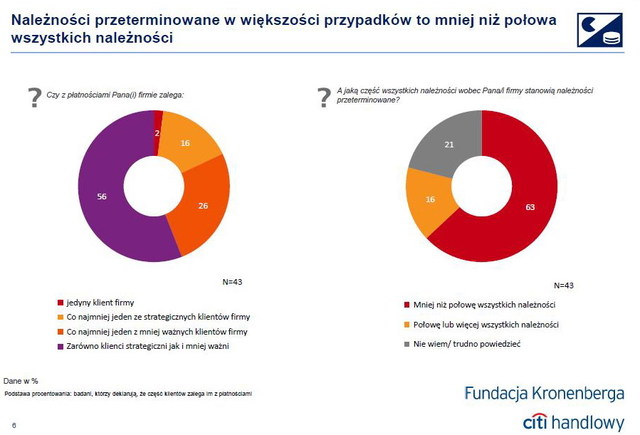 Zatory płatnicze: polskie firmy mało świadome