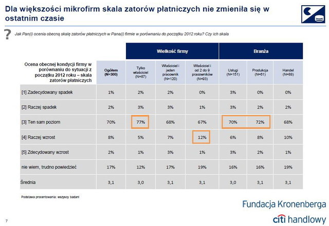 Zatory płatnicze: polskie firmy mało świadome