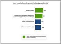 Która z regulacji określa wysokość odsetek za opóźnienia?