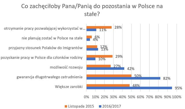 Czy pracownicy z Ukrainy cenią pracę w Polsce?